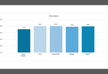 Vals AI’s Latest Benchmark Finds Legal and General AI Now Outperform Lawyers in Legal Research Accuracy