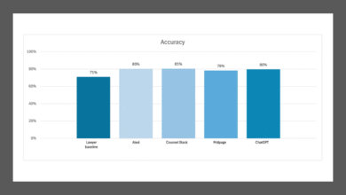 Vals AI’s Latest Benchmark Finds Legal and General AI Now Outperform Lawyers in Legal Research Accuracy