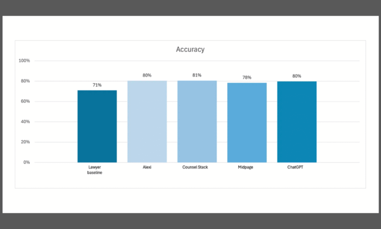 Vals AI’s Latest Benchmark Finds Legal and General AI Now Outperform Lawyers in Legal Research Accuracy